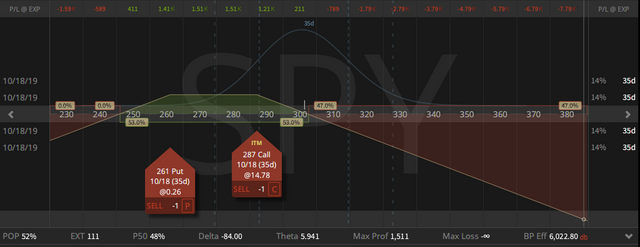 04. SPY Aggressive Short Delta Strangle - down $5.08 - 13.09.2019.png