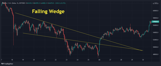 8.b.falling-wedge-btc-candle.png