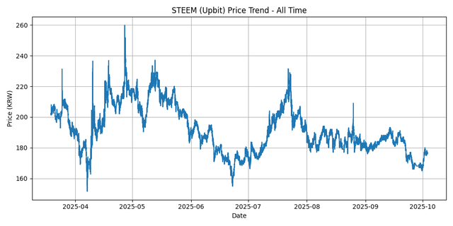 All Time Graph
