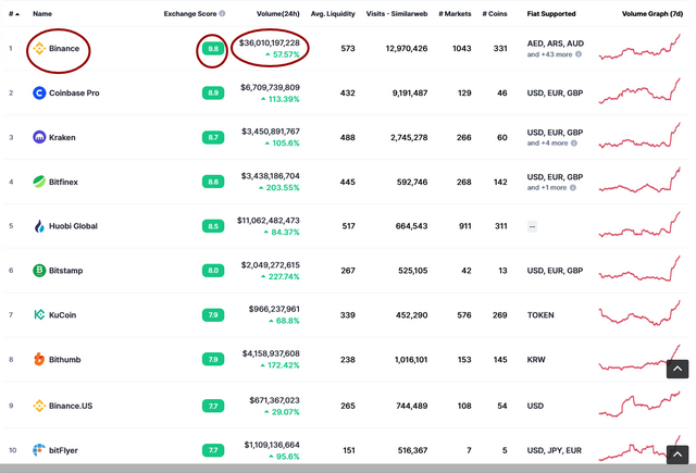 Top_Cryptocurrency_Exchanges_Ranked_By_Volume_CoinMarketCap.png