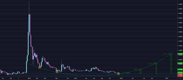 XRP soportes marcados y curva futura.png