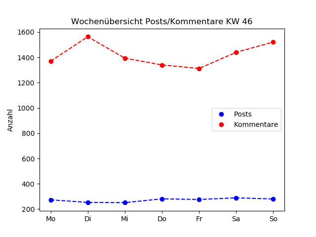 dia_comments_zeiten