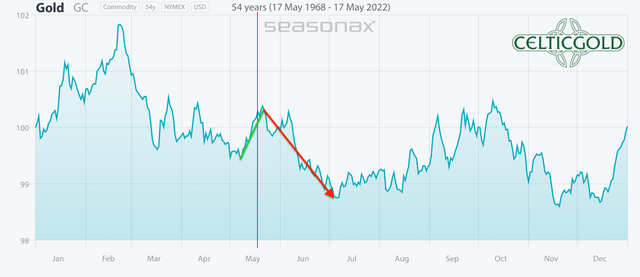 Chart 06 Gold Seasonality 180522.png