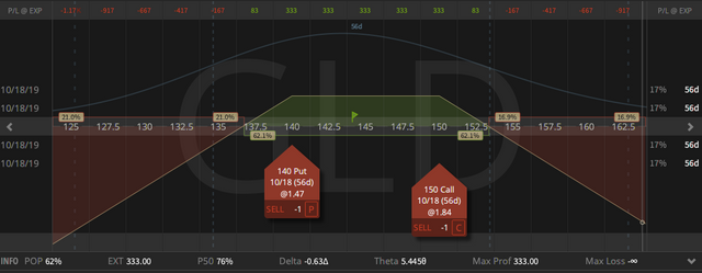 10. New GLD October 30 delta strangle - credit $3.33 - profit target $1.60 - closing price $1.73 - 23.08.2019.png