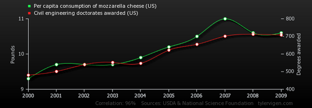 per-capita-consumption-of-mozzarella-cheese-us_civil-engineering-doctorates-awarded-us.png