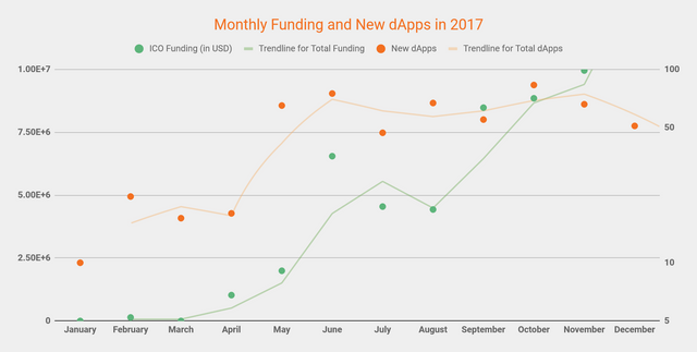 monthlyfundingvnewdapps2017.png