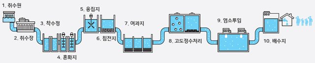 아리수 정수 과정.jpg