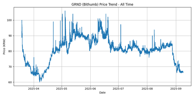 All Time Graph