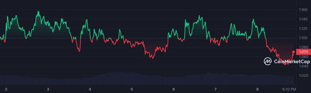 SUI_7D_graph_coinmarketcap.jpeg