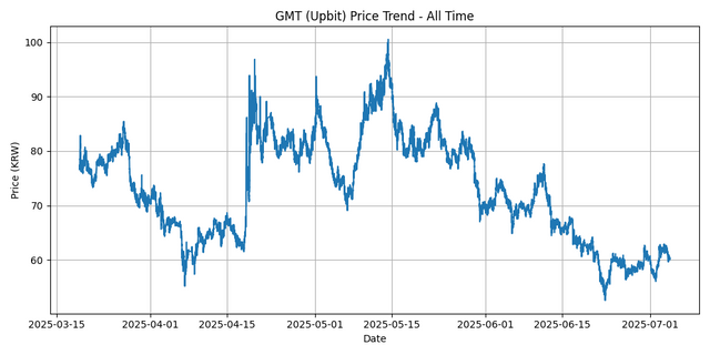 All Time Graph