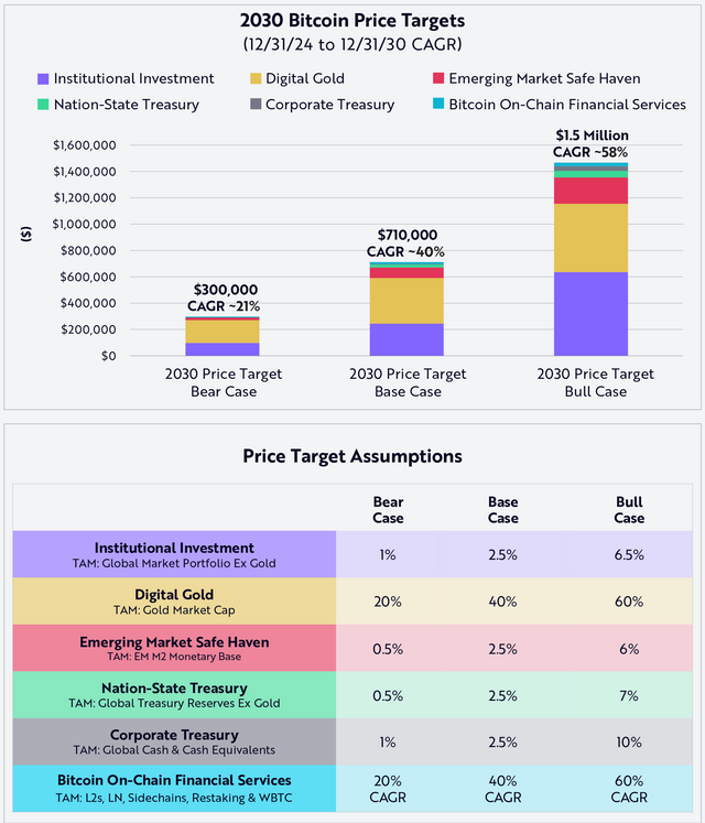 ARK-Invest-Blog-Bitcoin2030-Charts-01 (1).png
