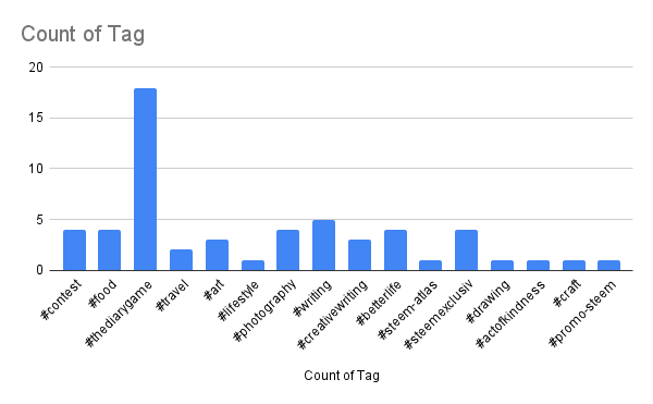 Count of Tag.png