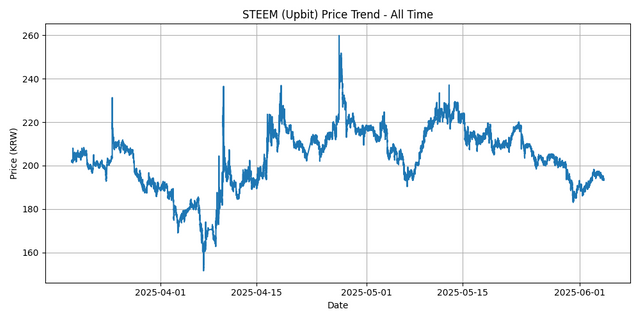 All Time Graph