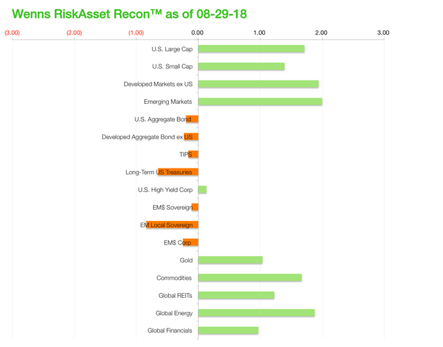 Wenns RiskAsset Recon 20180829.png