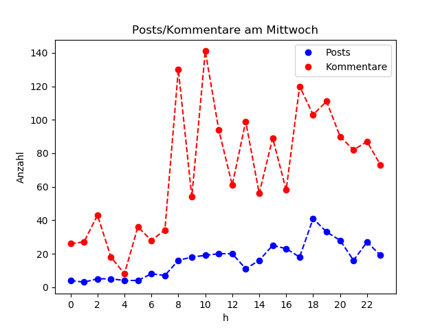 dia_Mittwoch