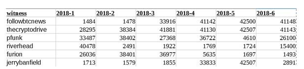 witness 6 month data - q1-q2 2018 - above 20000 blocks