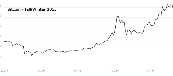 bitcoin2015-fall-winter.png