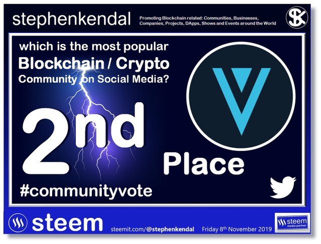 Blockchain Social Media Poll Verge 2nd place.jpg