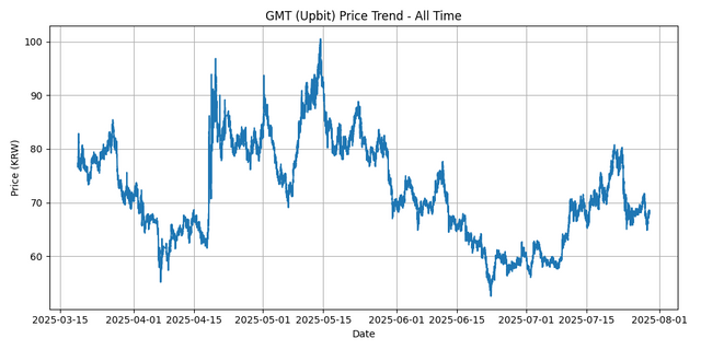 All Time Graph