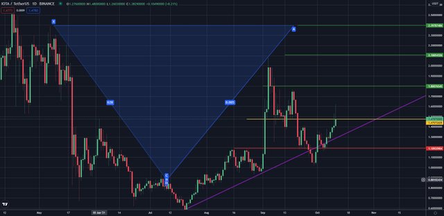 IOTA: Trading Idea. Long