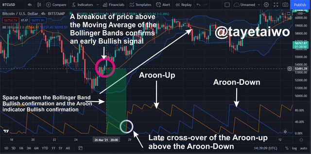 BB and Aroon indication merging.png