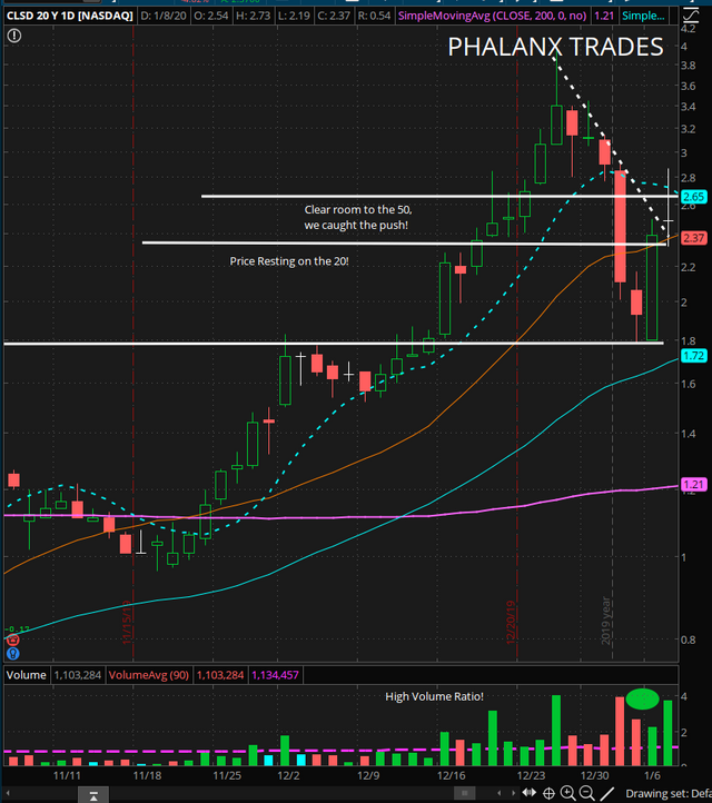 3 - Trade of the Day - CLSD Daily Chart.PNG