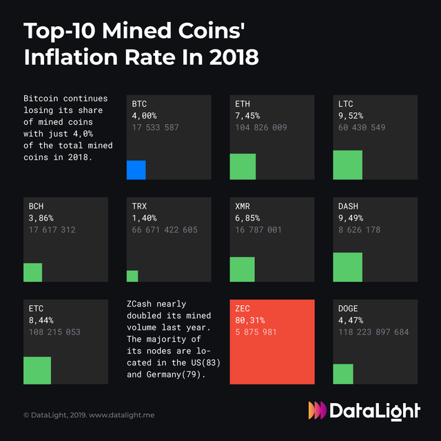 Top-10 Mined Coins' Inflation Rate in 2018.png