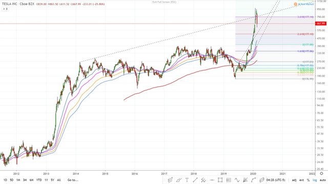 Tesla TSLA Fibonacci false break out smashed down - February 28, 2020.jpg