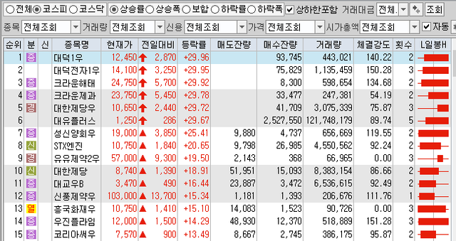 4월19일 전일대비 상승률 상위 TOP 100 상한가 포함 (코스피).png