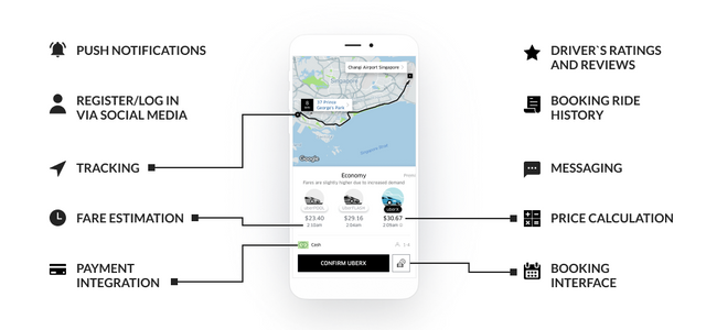  features for creating an app like Uber