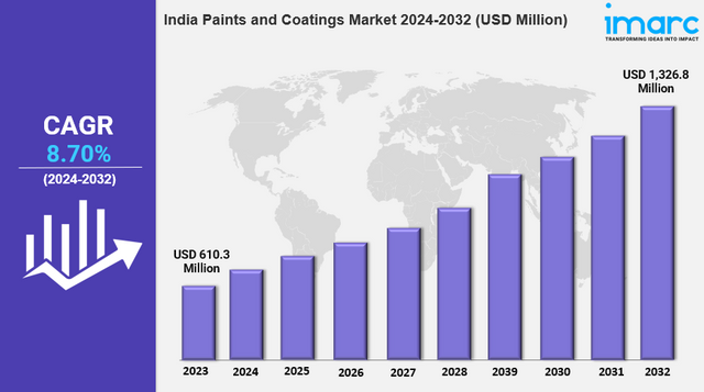 India Paints and Coatings Market pic.png