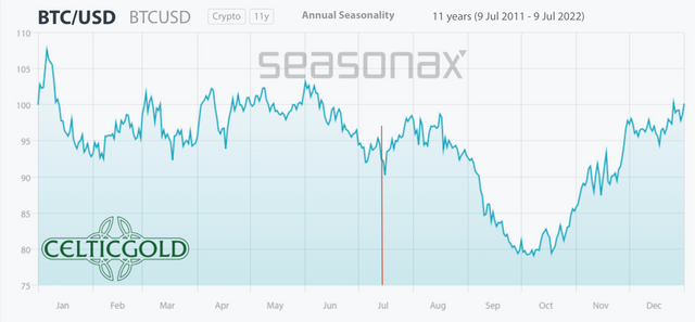 Chart 05 Bitcoin Seasonality 110722.png