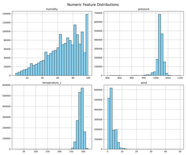 numeric_distributions.png