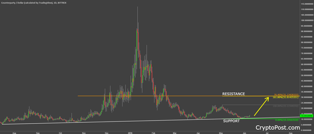 counterparty coin cryptocurrency xcp forecast prediction.png