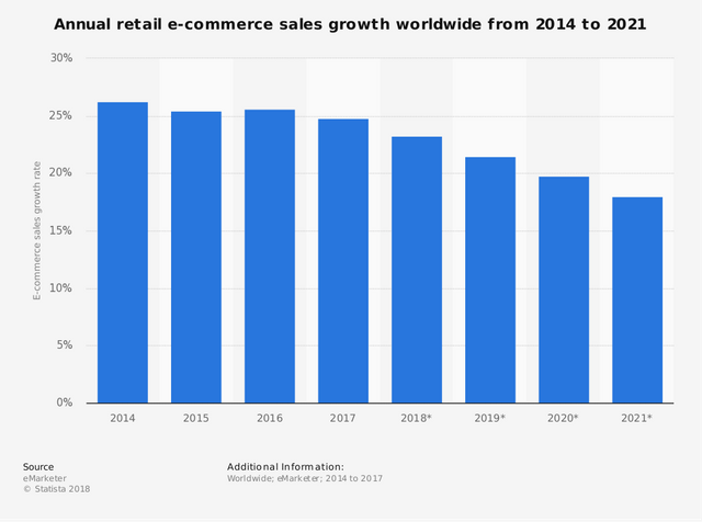 statistic_id288487_retail-e-commerce-sales-growth-worldwide-2014-2021.png