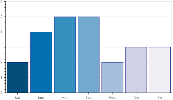 weekly_number_contributions.png