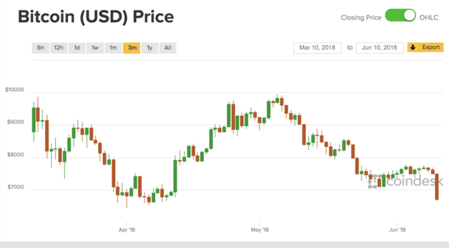 bitcoin-price-dips-to-two-month-low-below-7k-696x385.png