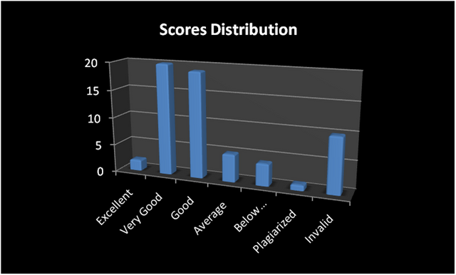 Scores Distribution for S3W3.png
