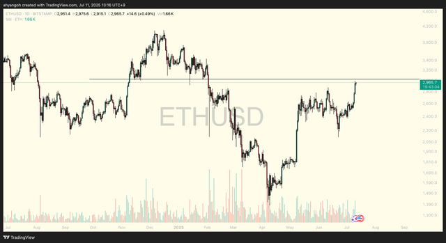 ETHUSD_2025-07-11_13-16-57_1f935.png