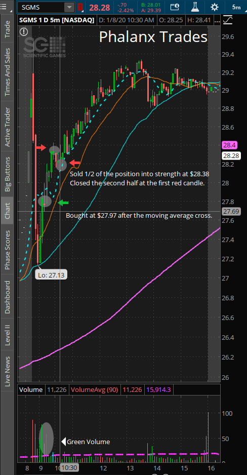 2 - Trade of the day SGMS 5 min chart.PNG