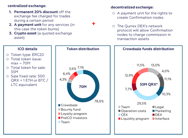 Qurrex token distribution.png