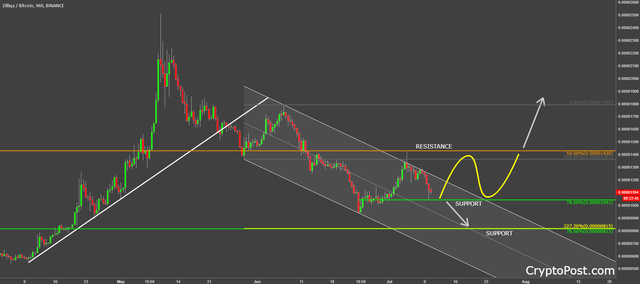 zilliqa zilbtc cryptocurrency forecast prediction.png