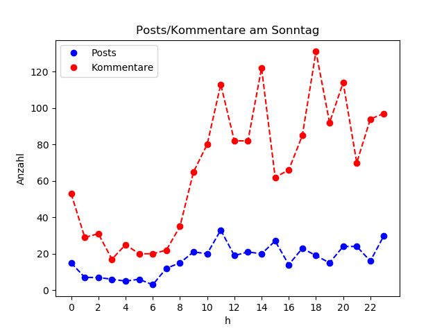 dia_Sonntag