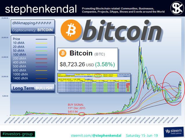 stephenkendal steem blockchain cryptocurrency Bitcoin