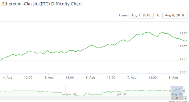 ETC_AfterCoinBase_Mining_Difficulty_Chart-_Cryptoxicate_com.PNG