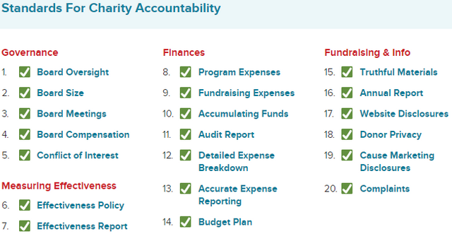 the BBB's WGA's snapshot of criteria