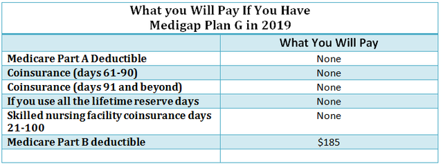 What you Will Pay If You Have Medigap Plan G in 2019.png