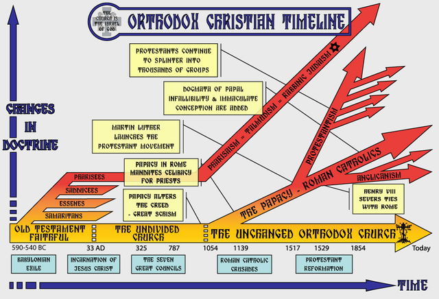 new-orthodox-christian-timeline.png