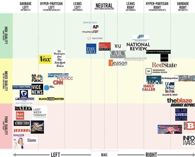News Site Bias Chart