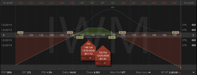 02. IWM inverted Strangle  - down $5.30 - 08.11.2019.png